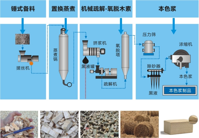 APMP高效清潔化機(jī)漿工藝流程