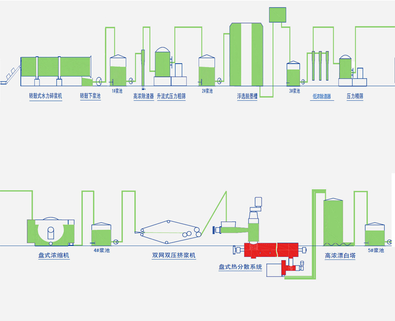 辦公廢紙（MOW）處理設(shè)備及技術(shù)工藝